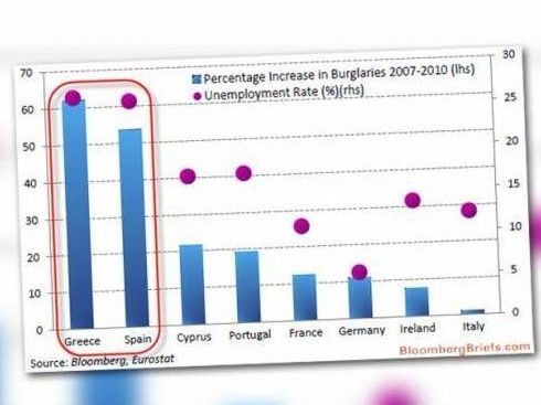Bloomberg: Αύξηση των... διαρρήξεων έφερε η κρίση στην Ελλάδα