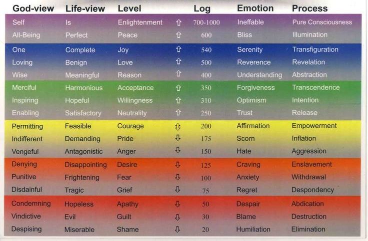 map of consciousness